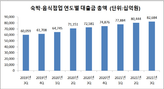 숙박·음식점업 연도별 대출금 총액  (단위:10억원) <자료: 한국은행>
